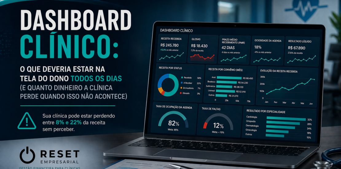 Dashboard clínico com indicadores financeiros e operacionais em tela, mostrando receita recebida, glosas, prazo médio de recebimento, ociosidade da agenda e resultado líquido da clínica.