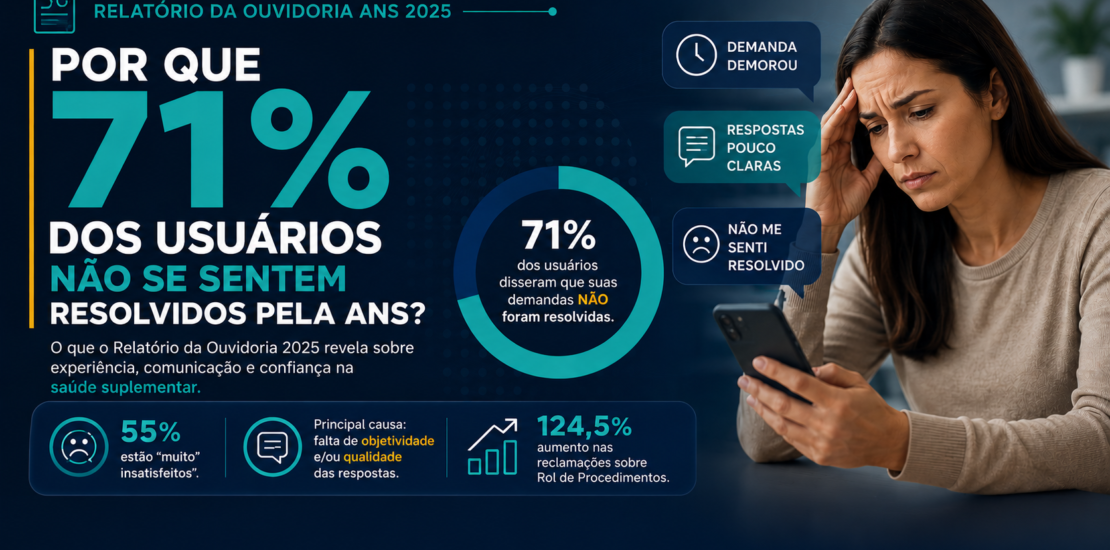 Relatório da Ouvidoria da ANS revela que 71% dos usuários não se sentem resolvidos e aponta crise de confiança na saúde suplementar brasileira.