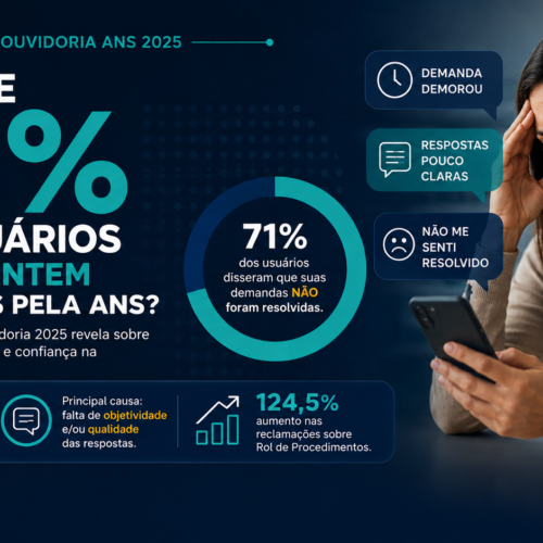 Relatório da Ouvidoria da ANS revela que 71% dos usuários não se sentem resolvidos e aponta crise de confiança na saúde suplementar brasileira.